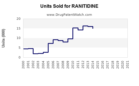 Drug Units Sold Trends for RANITIDINE