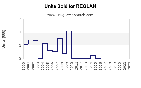 Drug Units Sold Trends for REGLAN