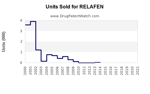 Drug Units Sold Trends for RELAFEN