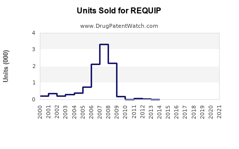 Drug Units Sold Trends for REQUIP