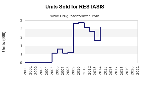 Drug Units Sold Trends for RESTASIS
