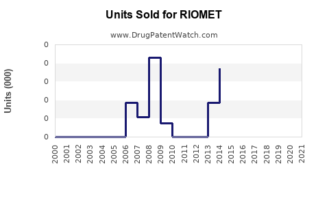 Drug Units Sold Trends for RIOMET