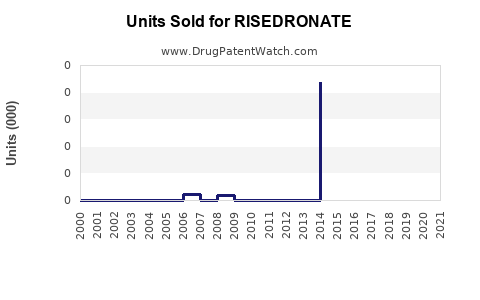 Drug Units Sold Trends for RISEDRONATE
