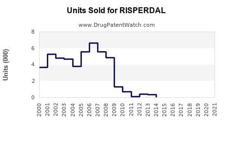 Drug Units Sold Trends for RISPERDAL