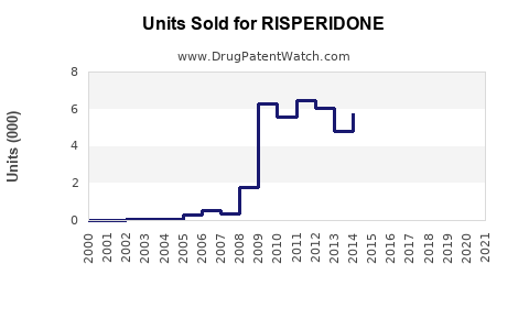 Drug Units Sold Trends for RISPERIDONE