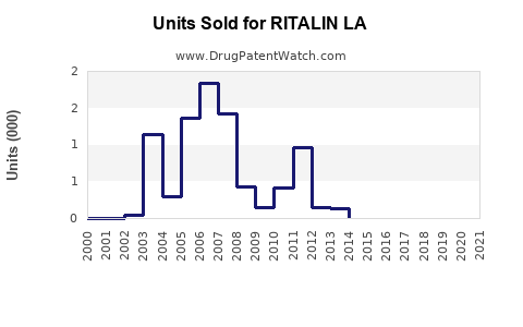 Drug Units Sold Trends for RITALIN LA