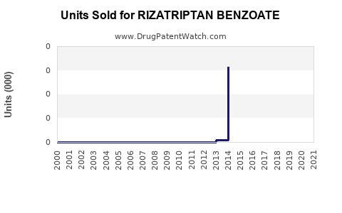 Drug Units Sold Trends for RIZATRIPTAN BENZOATE