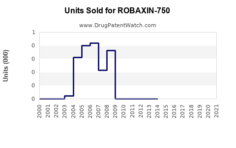 Drug Units Sold Trends for ROBAXIN-750