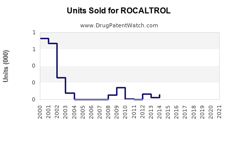 Drug Units Sold Trends for ROCALTROL