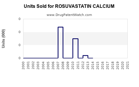 Drug Units Sold Trends for ROSUVASTATIN CALCIUM