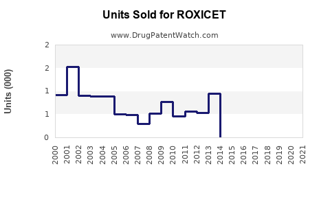 Drug Units Sold Trends for ROXICET