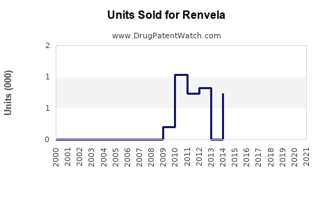 Drug Units Sold Trends for Renvela