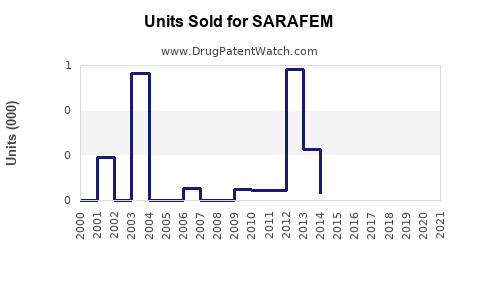 Drug Units Sold Trends for SARAFEM
