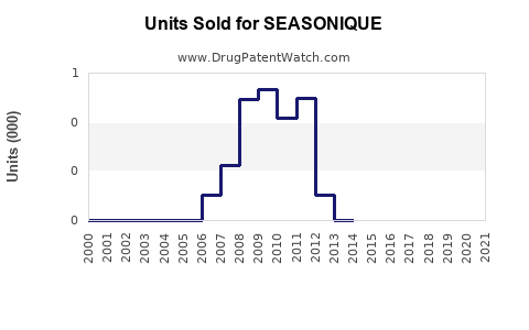 Drug Units Sold Trends for SEASONIQUE