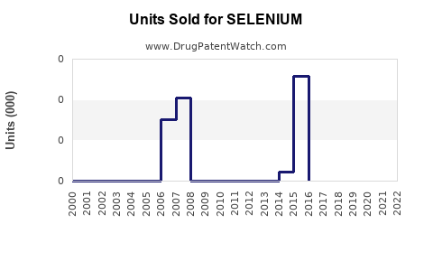 Drug Units Sold Trends for SELENIUM
