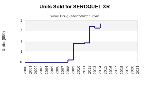 Drug Units Sold Trends for SEROQUEL XR