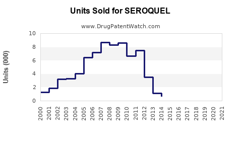Drug Units Sold Trends for SEROQUEL