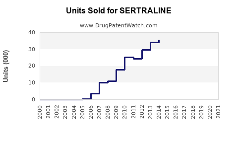 Drug Units Sold Trends for SERTRALINE