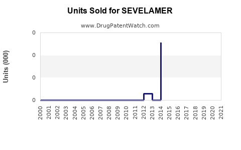 Drug Units Sold Trends for SEVELAMER