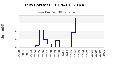 Drug Units Sold Trends for SILDENAFIL CITRATE