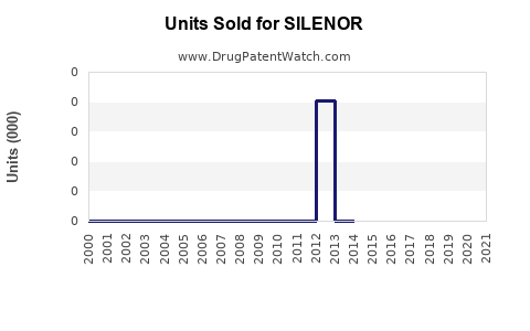 Drug Units Sold Trends for SILENOR