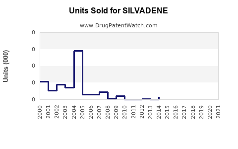 Drug Units Sold Trends for SILVADENE