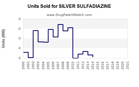 Drug Units Sold Trends for SILVER SULFADIAZINE