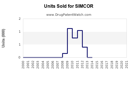 Drug Units Sold Trends for SIMCOR