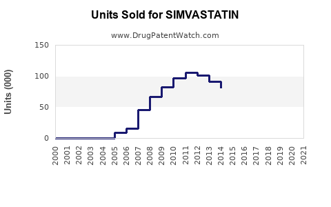 Drug Units Sold Trends for SIMVASTATIN