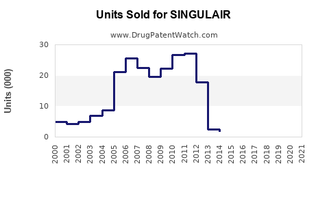 Drug Units Sold Trends for SINGULAIR