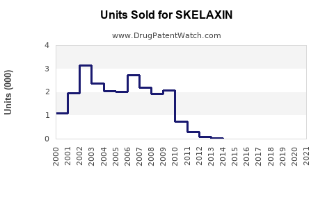 Drug Units Sold Trends for SKELAXIN