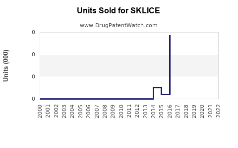 Drug Units Sold Trends for SKLICE