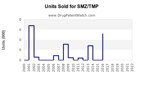 Drug Units Sold Trends for SMZ/TMP