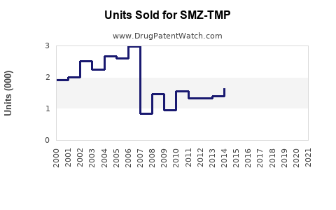 Drug Units Sold Trends for SMZ-TMP