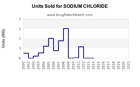 Drug Units Sold Trends for SODIUM CHLORIDE