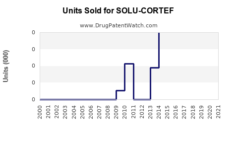 Drug Units Sold Trends for SOLU-CORTEF