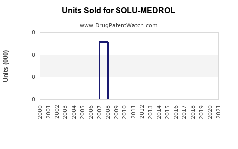 Drug Units Sold Trends for SOLU-MEDROL