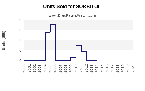 Drug Units Sold Trends for SORBITOL