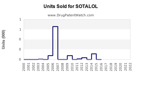 Drug Units Sold Trends for SOTALOL