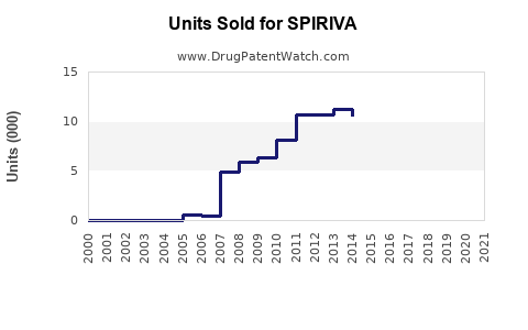 Drug Units Sold Trends for SPIRIVA