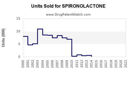 Drug Units Sold Trends for SPIRONOLACTONE