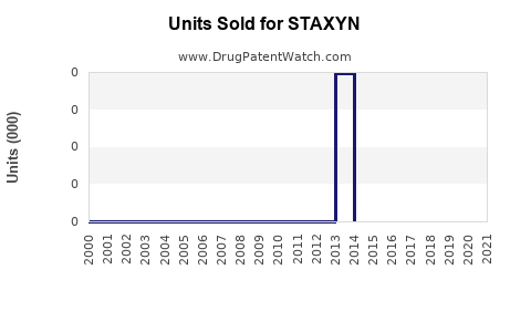 Drug Units Sold Trends for STAXYN