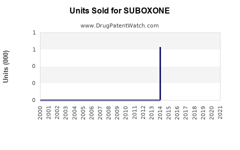 Drug Units Sold Trends for SUBOXONE