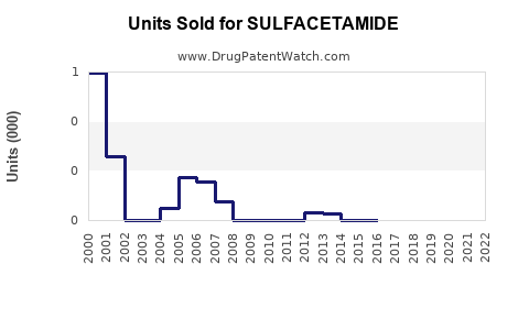 Drug Units Sold Trends for SULFACETAMIDE