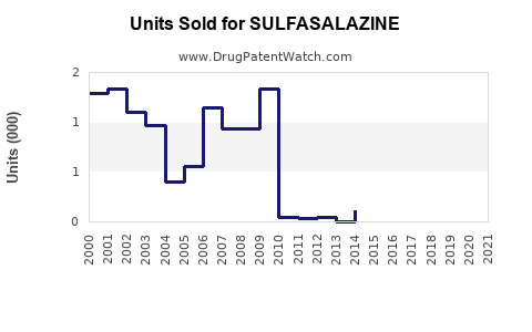 Drug Units Sold Trends for SULFASALAZINE