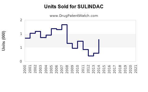 Drug Units Sold Trends for SULINDAC