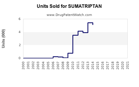 Drug Units Sold Trends for SUMATRIPTAN