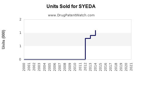 Drug Units Sold Trends for SYEDA
