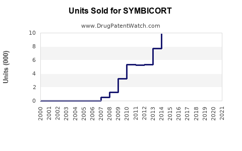 Drug Units Sold Trends for SYMBICORT