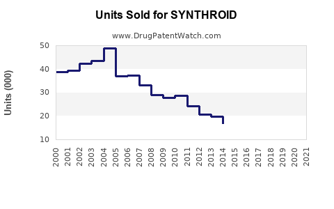 Drug Units Sold Trends for SYNTHROID